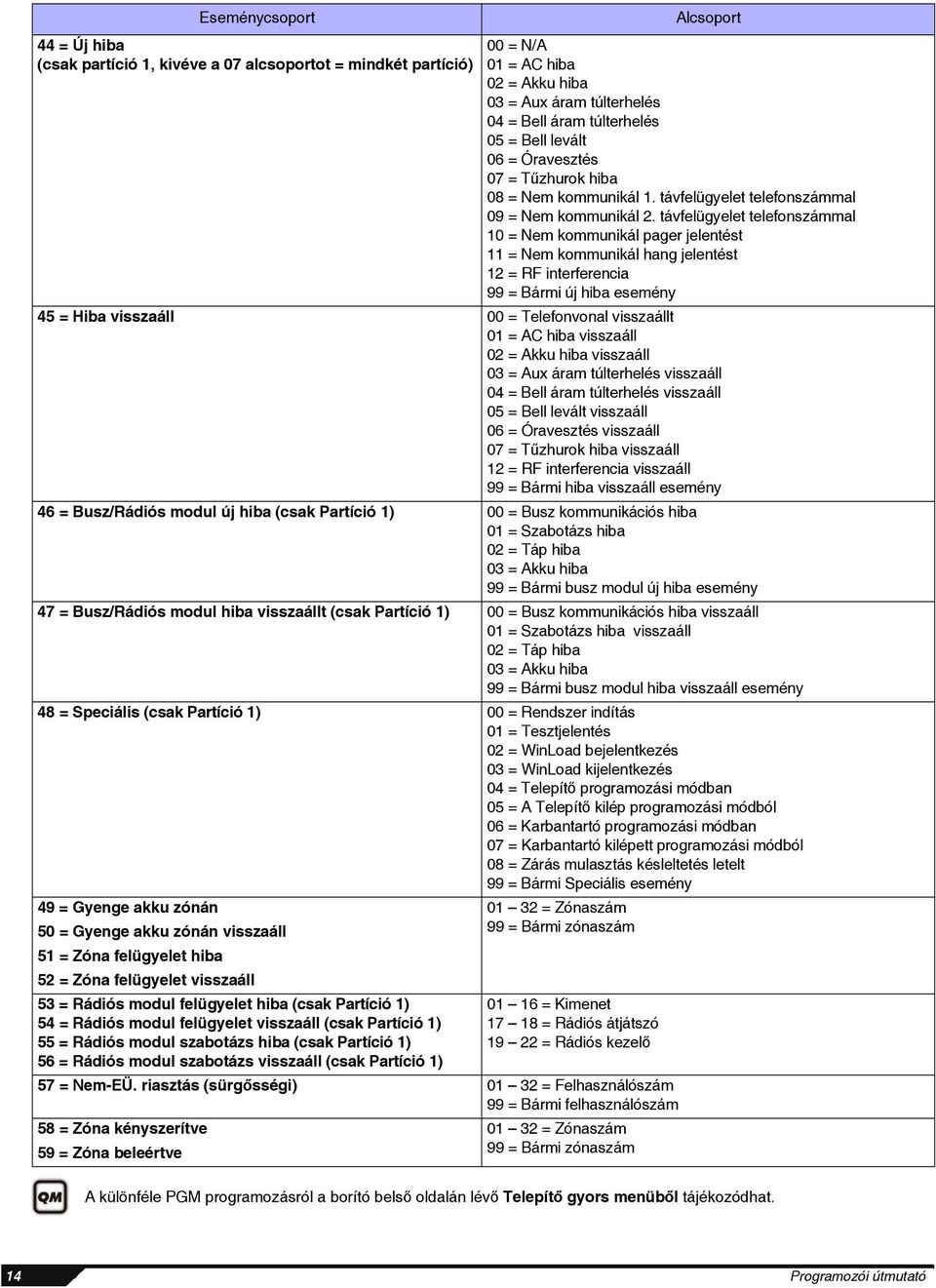 távfelügyelet telefonszámmal 10 = Nem kommunikál pager jelentést 11 = Nem kommunikál hang jelentést 12 = RF interferencia 99 = Bármi új hiba esemény 45 = Hiba visszaáll 00 = Telefonvonal visszaállt