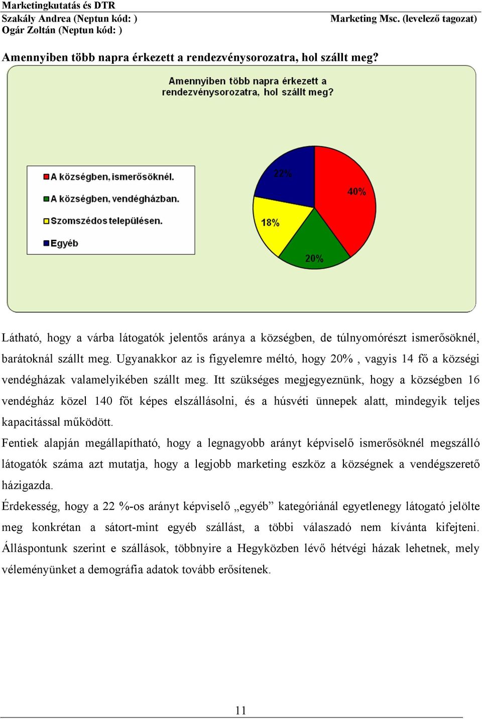 Itt szükséges megjegyeznünk, hgy a községben 16 vendégház közel 140 főt képes elszálláslni, és a húsvéti ünnepek alatt, mindegyik teljes kapacitással működött.