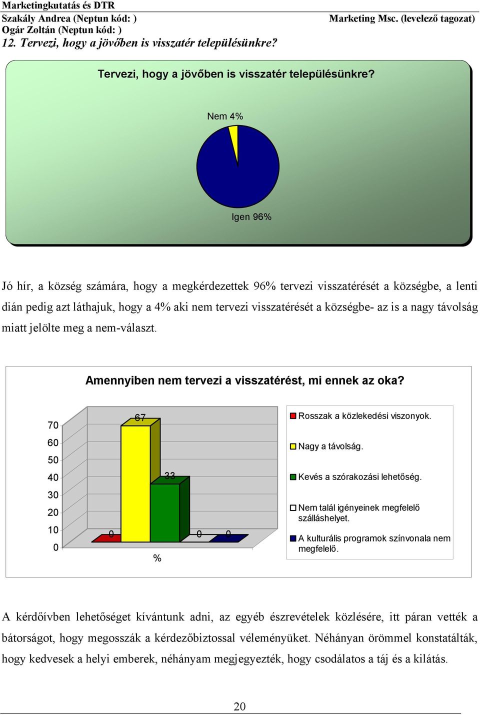 Nem 4% Igen 96% Jó hír, a község számára, hgy a megkérdezettek 96% tervezi visszatérését a községbe, a lenti dián pedig azt láthajuk, hgy a 4% aki nem tervezi visszatérését a községbe- az is a nagy