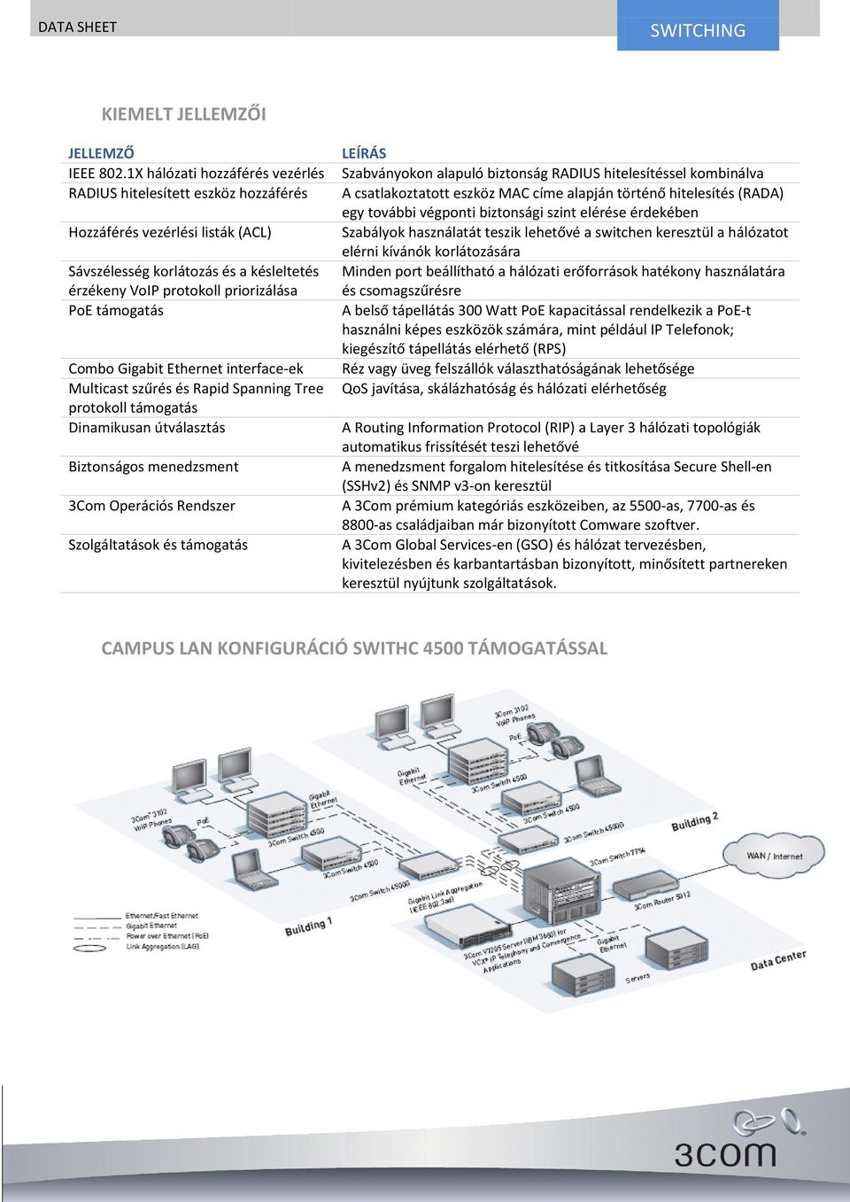 Combo Gigabit Ethernet interface-ek Multicast szűrés és Rapid Spanning Tree protokoll támogatás Dinamikusan útválasztás Biztonságos menedzsment 3Com Operációs Rendszer Szolgáltatások és támogatás