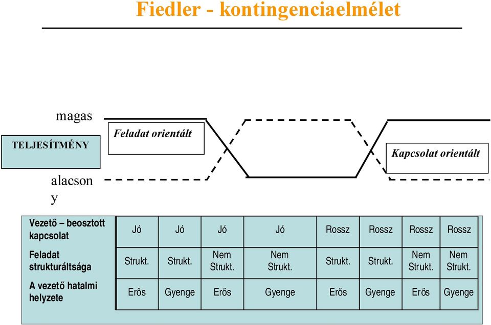 vezetőhatalmi helyzete Jó Jó Jó Jó Rossz Rossz Rossz Rossz Strukt. Strukt. Nem Strukt.