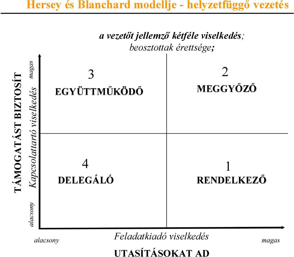 jellemzőkétféle viselkedés; beosztottak érettsége; EGYÜTTMŰKÖDŐ 4 3