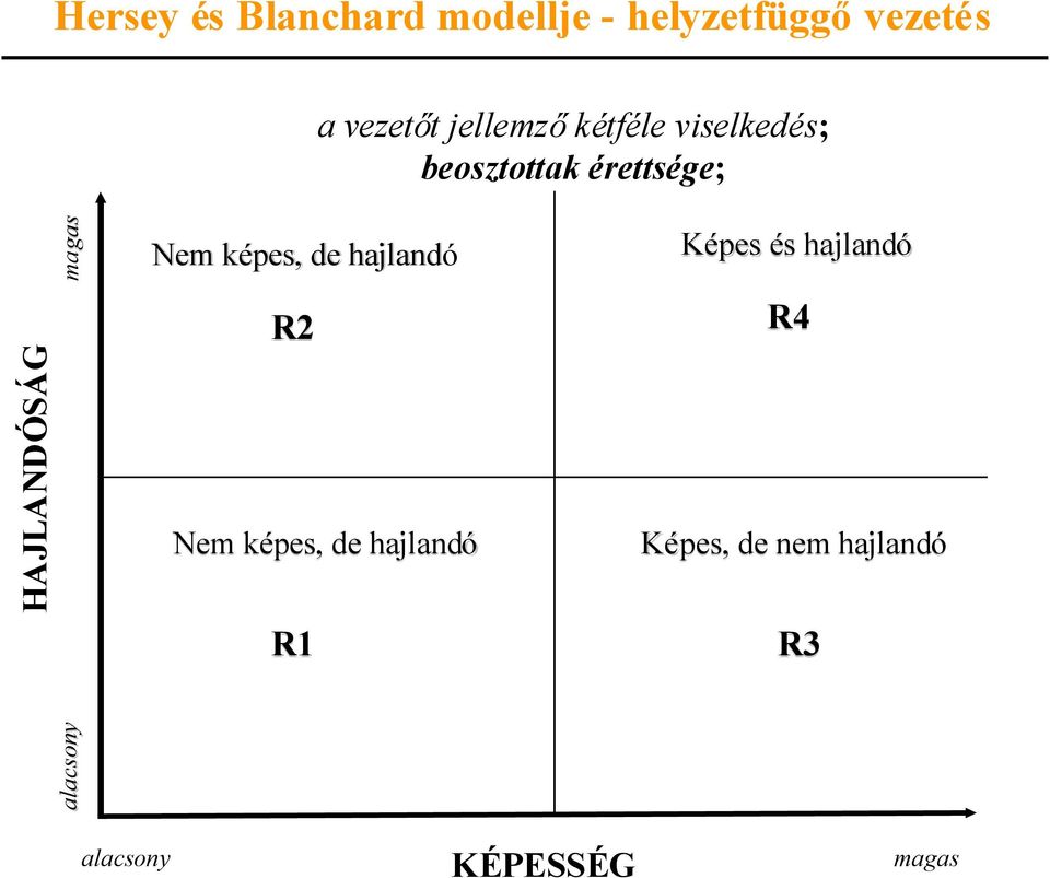 alacsony magas Nem képes, k de hajlandó R2 Nem képes, de hajlandó