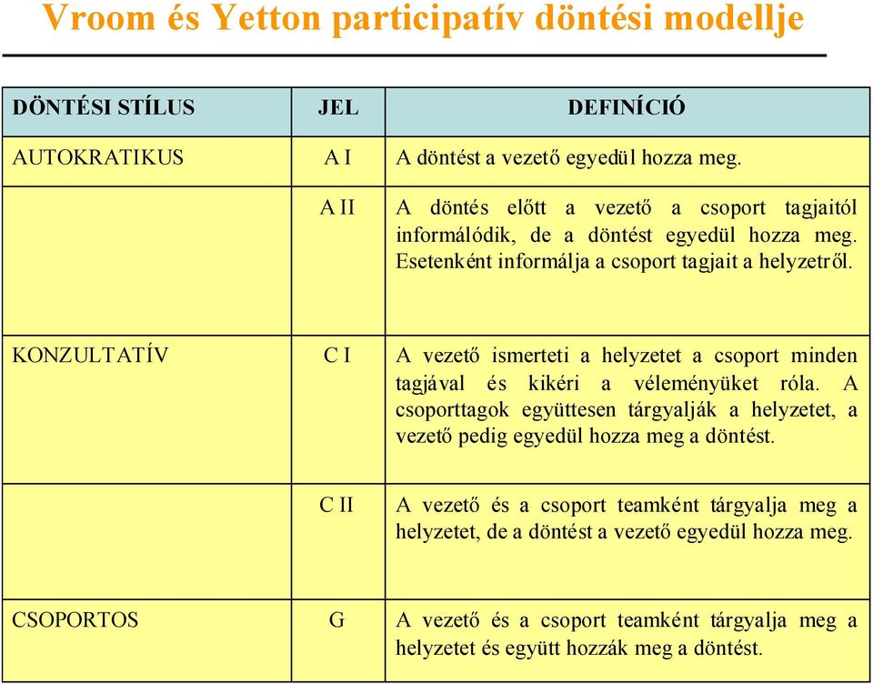 KONZULTATÍV C I A vezetőismerteti a helyzetet a csoport minden tagjával és kikéri a véleményüket róla.