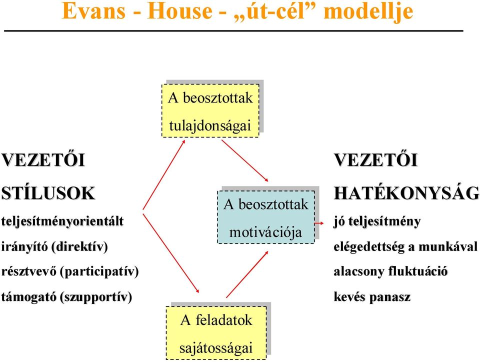 támogató (szupportív) A beosztottak motivációja A feladatok sajátosságai VEZETŐI