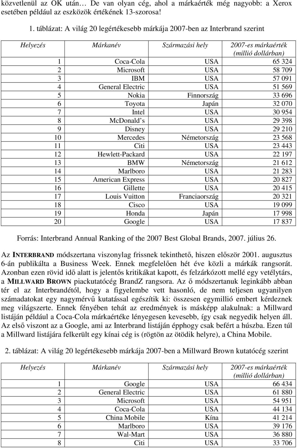 táblázat: A világ 20 legértékesebb márkája 2007-ben az Interbrand szerint Helyezés Márkanév Származási hely 2007-es márkaérték (millió dollárban) 1 Coca-Cola USA 65 324 2 Microsoft USA 58 709 3 IBM