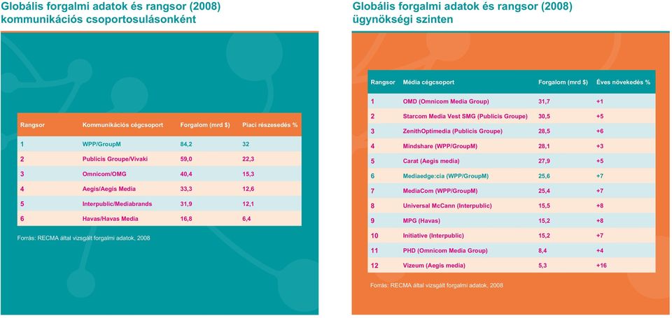 Media 33,3 12,6 5 Interpublic/Mediabrands 31,9 12,1 6 Havas/Havas Media 16,8 6,4 Forrás: RECMA által vizsgált forgalmi adatok, 2008 2 Starcom Media Vest SMG (Publicis Groupe) 30,5 +5 3