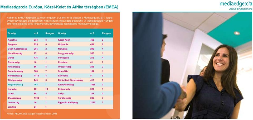 Ország m $ Rangsor Ország m $ Rangsor Ausztria 233 3 Közel-Kelet 463 2 Belgium 225 6 Hollandia 454 2 Cseh Köztársaság 255 2 Norvégia 206 1 Horvátország 67 4 Lengyelország 360 1 Dánia 176 2 Portugália