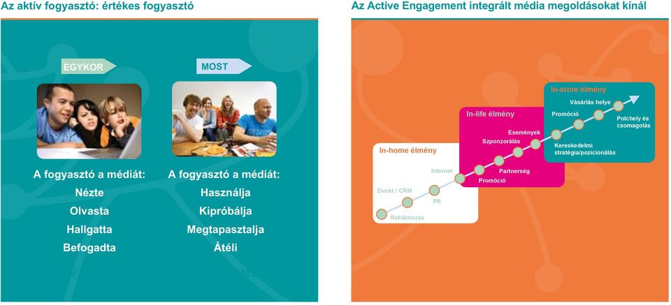 stratégia/pozicionálás Polchely és csomagolás A fogyasztó a médiát: Nézte Olvasta Hallgatta A fogyasztó a médiát: