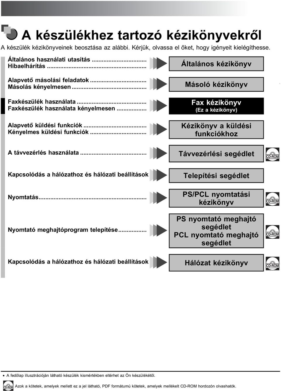 .. Másoló kézikönyv Fax kézikönyv (Ez a kézikönyv) Kézikönyv a küldési funkciókhoz \ A távvezérlés használata... Távvezérlési segédlet CD-ROM Kapcsolódás a hálózathoz és hálózati beállítások Nyomtatás.