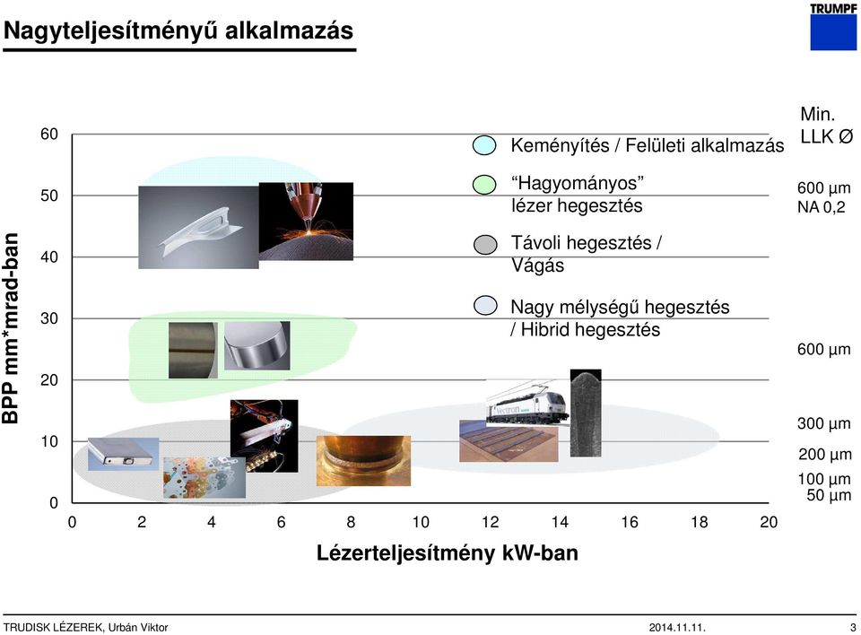 LLK Ø 600 µm NA 0,2 BPP mm*mrad-ban 40 30 20 10 0 Távoli hegesztés / Vágás Nagy