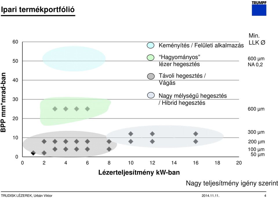 Lézerteljesítmény kw-ban Távoli hegesztés / Vágás Nagy mélységű hegesztés / Hibrid hegesztés