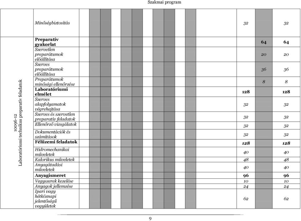 szervetlen preparatív feladatok 32 32 Ellenőrző vizsgálatok 32 32 Dokumentációk és számítások 32 32 Félüzemi feladatok 128 128 Hidromechanikai műveletek 40 40