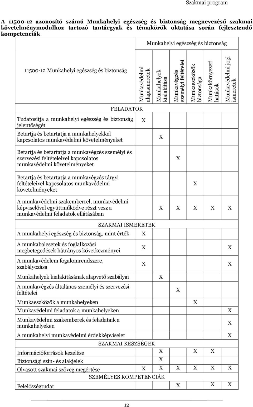 jogi ismeretek FELADATOK Tudatosítja a munkahelyi egészség és biztonság jelentőségét Betartja és betartatja a munkahelyekkel kapcsolatos munkavédelmi követelményeket Betartja és betartatja a