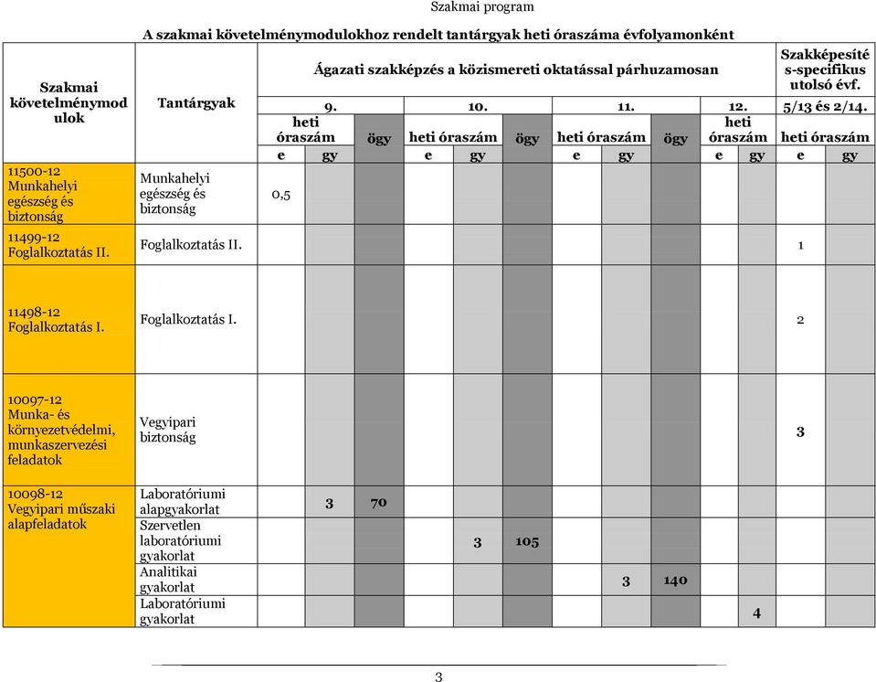 s-specifikus utolsó évf. 9. 10. 11. 12. 5/13 és 2/14. heti óraszám ögy heti óraszám ögy heti óraszám ögy heti óraszám heti óraszám e gy e gy e gy e gy e gy 0,5 Foglalkoztatás II.
