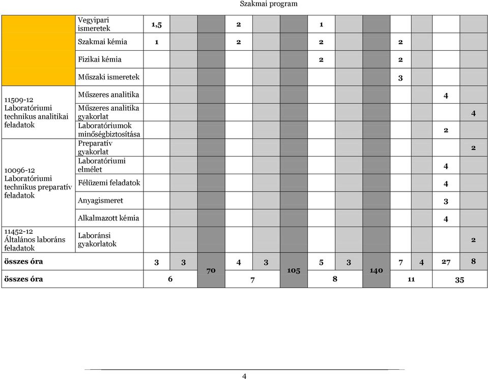 gyakorlat Laboratóriumok minőségbiztosítása Preparatív gyakorlat Laboratóriumi elmélet Félüzemi feladatok 4 Anyagismeret 3 2 4 4 2