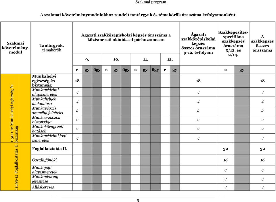 A szakképzés összes óraszáma 11500-12 Munkahelyi egészség és biztonság 11499-12 Foglalkoztatás II.