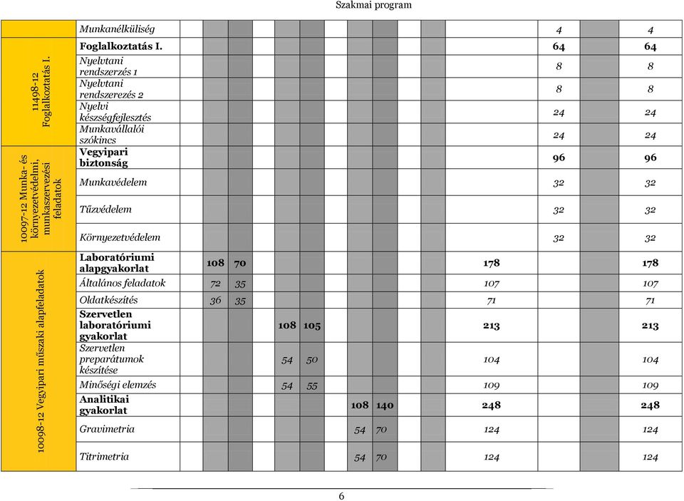 Tűzvédelem 32 32 Környezetvédelem 32 32 10098-12 Vegyipari műszaki alapfeladatok Laboratóriumi alapgyakorlat 108 70 178 178 Általános feladatok 72 35 107 107 Oldatkészítés 36