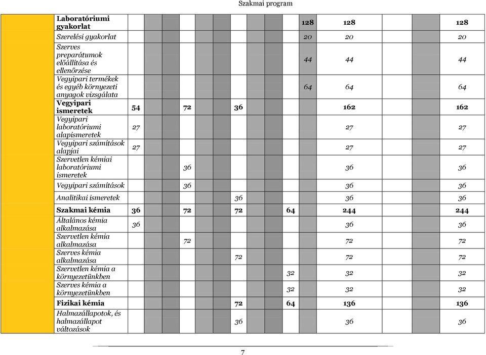 36 Vegyipari számítások 36 36 36 Analitikai ismeretek 36 36 36 Szakmai kémia 36 72 72 64 244 244 Általános kémia alkalmazása Szervetlen kémia alkalmazása Szerves kémia alkalmazása