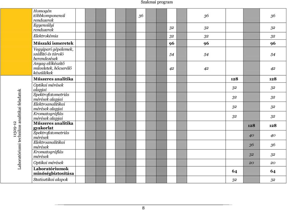 alapjai Spektrofotometriás mérések alapjai Elektroanalitikai mérések alapjai Kromatográfiás mérések alapjai Műszeres analitika gyakorlat Spektrofotometriás mérések