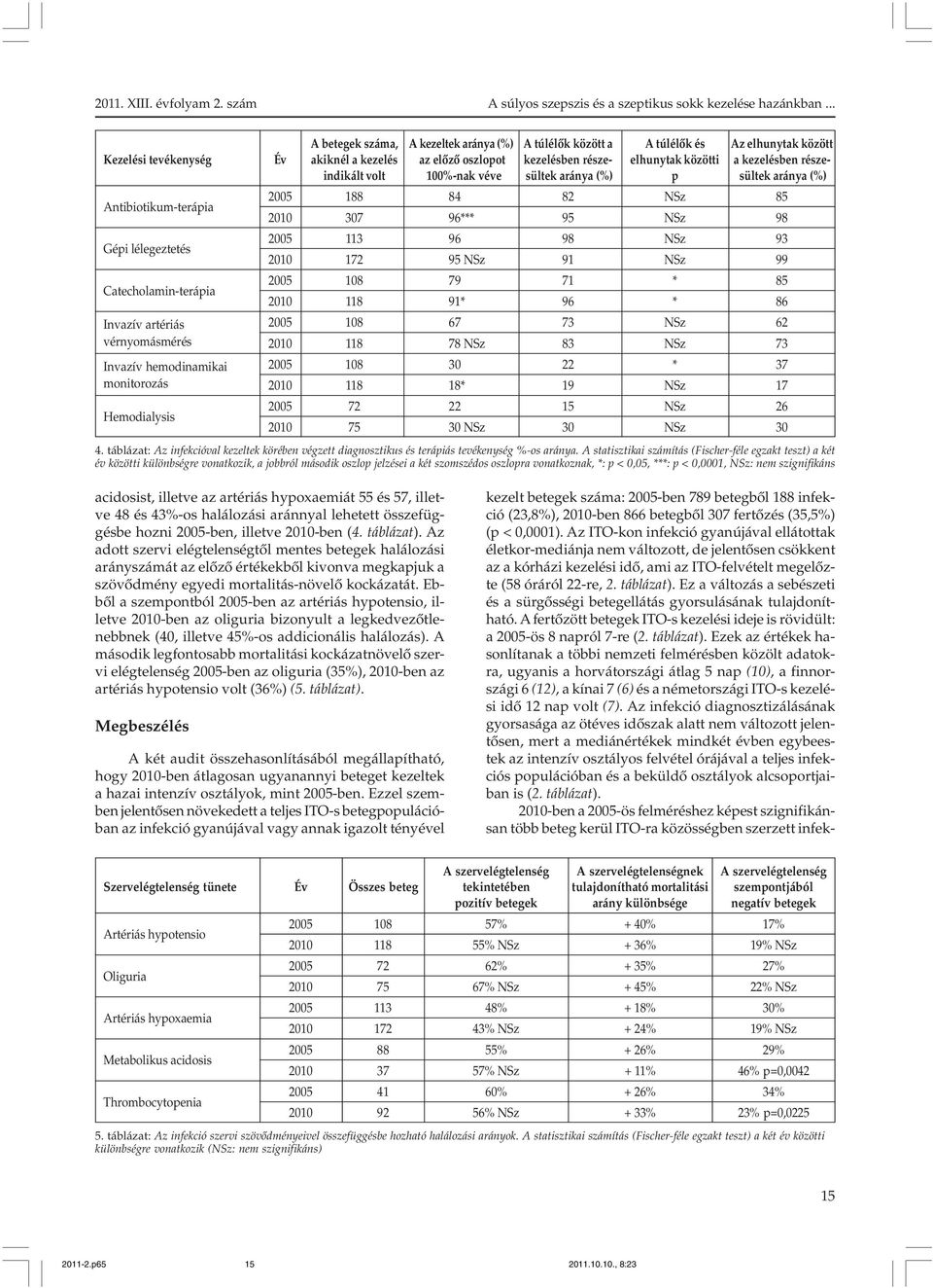 kezelésben részeindikált volt 100%-nak véve sültek aránya (%) p sültek aránya (%) Antibiotikum-terápia Gépi lélegeztetés Catecholamin-terápia 2005 188 84 82 NSz 85 2010 307 96*** 95 NSz 98 2005 113