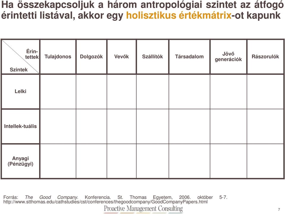 Szintek Lelki Intellek-tuális Anyagi (Pénzügyi) Forrás: The Good Company. Konferencia. St.