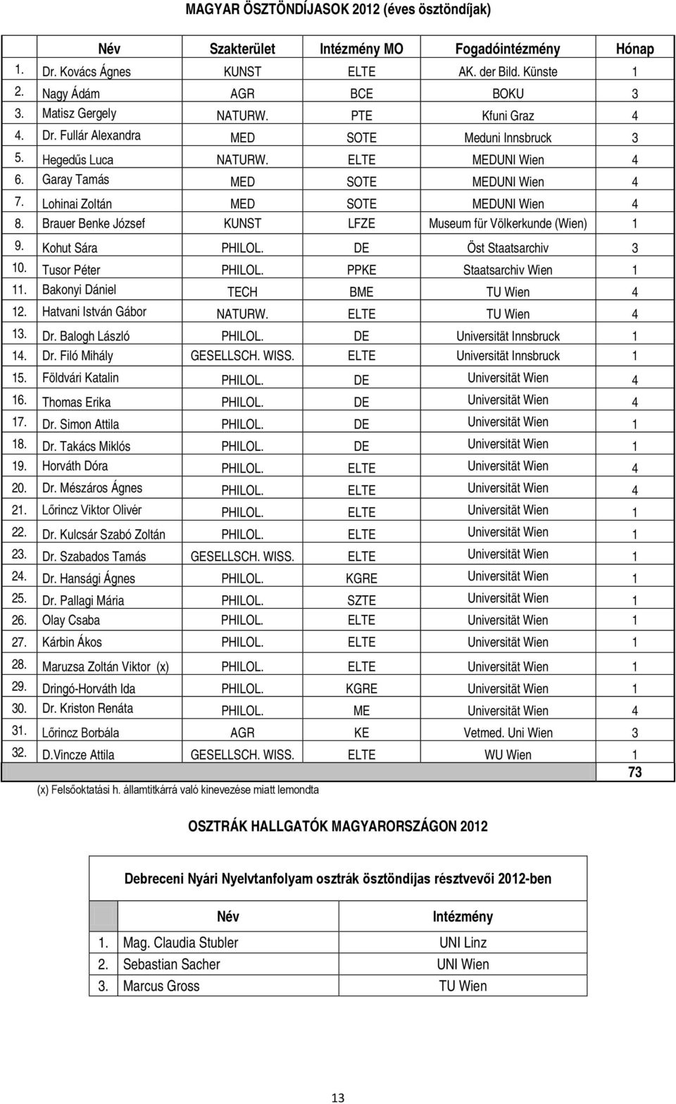 Lohinai Zoltán MED SOTE MEDUNI Wien 4 8. Brauer Benke József KUNST LFZE Museum für Völkerkunde (Wien) 1 9. Kohut Sára PHILOL. DE Öst Staatsarchiv 3 10. Tusor Péter PHILOL. PPKE Staatsarchiv Wien 1 11.