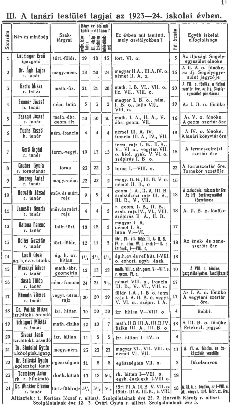 A. o. fő nöke, r. tanár néme IL A. o. süet jegyzöje Dr. Ágh Lajos magyar II.A.. III.A.JV. o. 2 magy. ném. 38 24 16 az ifj. Segéyegye Barta Miksa math.. B. VI., VII. o. 3 math. fiz.