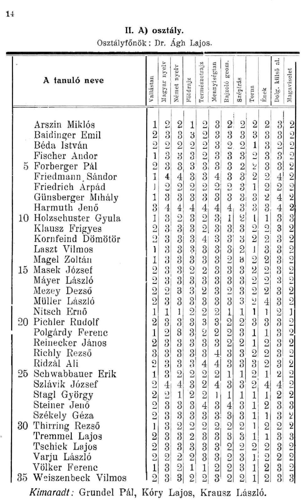 J 3 a a 1 Fischer Andor 1 3 D 3 2 313 2 5 Forberger Pá 2 3 3 3 1 3 31 3 2 3 3 2 Friedmann. Sándor 4 4 3 3 4 3 a 1 4 2 Friedrich Arpád J 3 1 1 2 Günsberger M1háy 1 3 3 3 3 3 3 a!