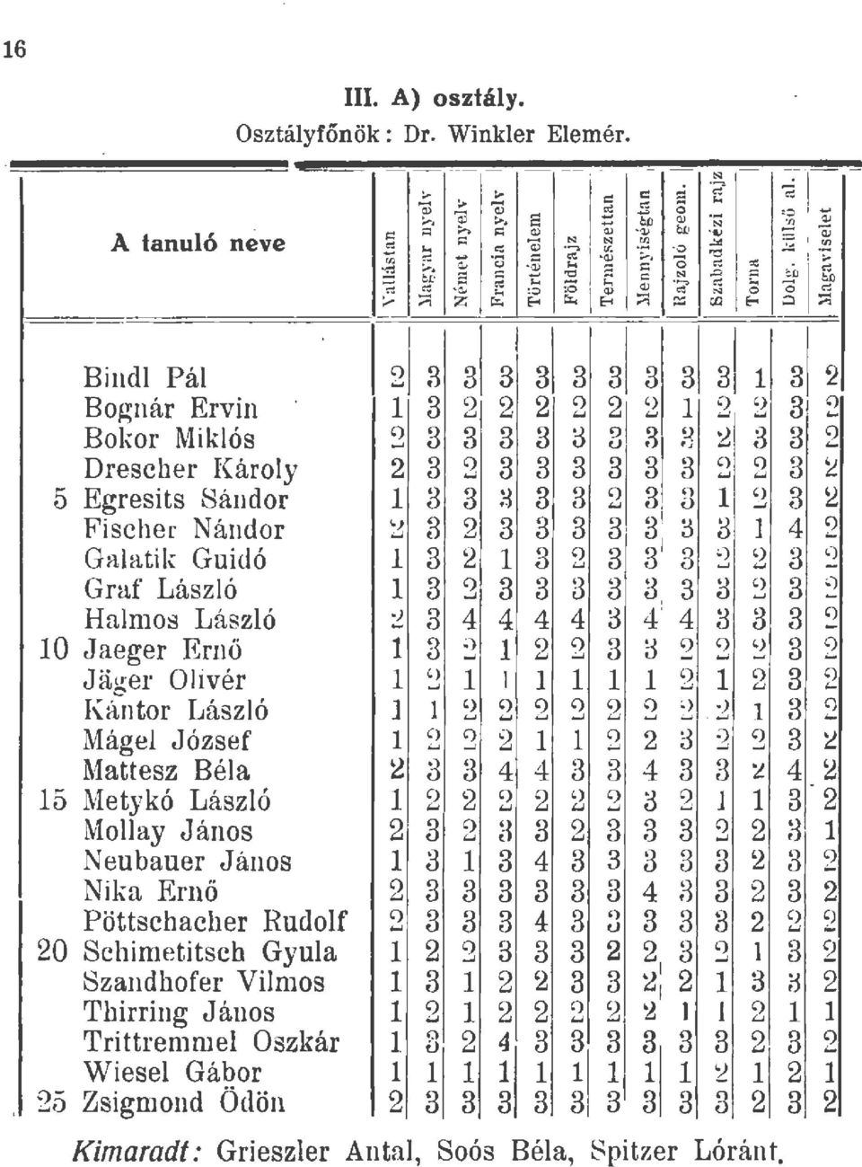 E< ::::::1 t:::: UJ E< C ::;; Bind Pá 2 3 3 3 3 3 3 3 3 3 1 3 2 Bognár Ervin 3 2 3 2 9 Bokor Mikós 2 3 3 3 3 3 3 ) 3 3 2 Drescber Károy 2 3 2 3 3 3 3 3 3 2 3 5 Egresits Sáudor 3 3 3 3 2 3 3 2 3 2