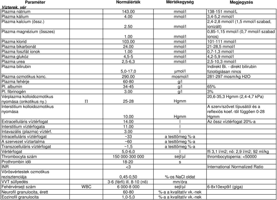 00 mmol/l 21-28,5 mmol/l Plazma foszfát ionok 1.