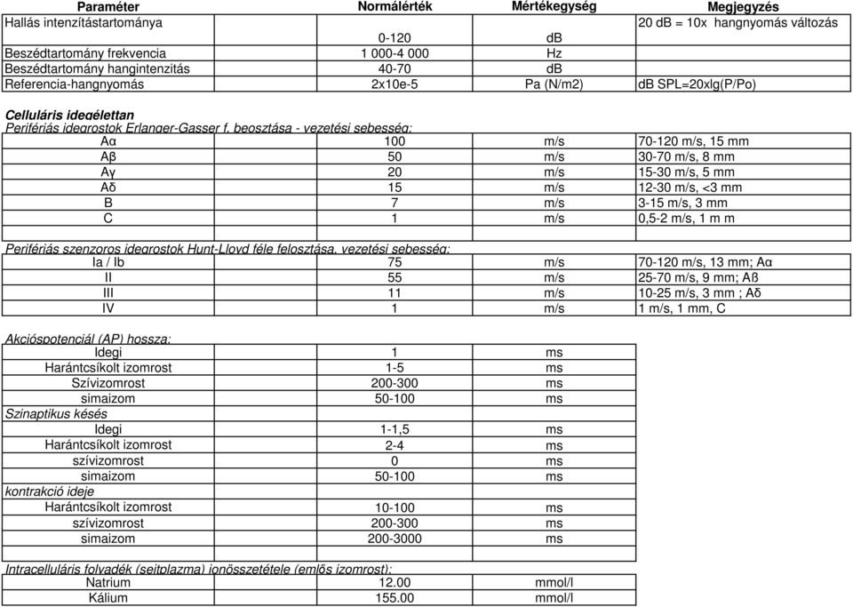 beosztása - vezetési sebesség: Aα 100 m/s 70-120 m/s, 15 mm Aβ 50 m/s 30-70 m/s, 8 mm Aγ 20 m/s 15-30 m/s, 5 mm Aδ 15 m/s 12-30 m/s, <3 mm B 7 m/s 3-15 m/s, 3 mm C 1 m/s 0,5-2 m/s, 1 m m Perifériás