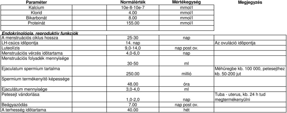 nap Az ovuláció időpontja Luteolízis 9,0-14,0 nap post ov.