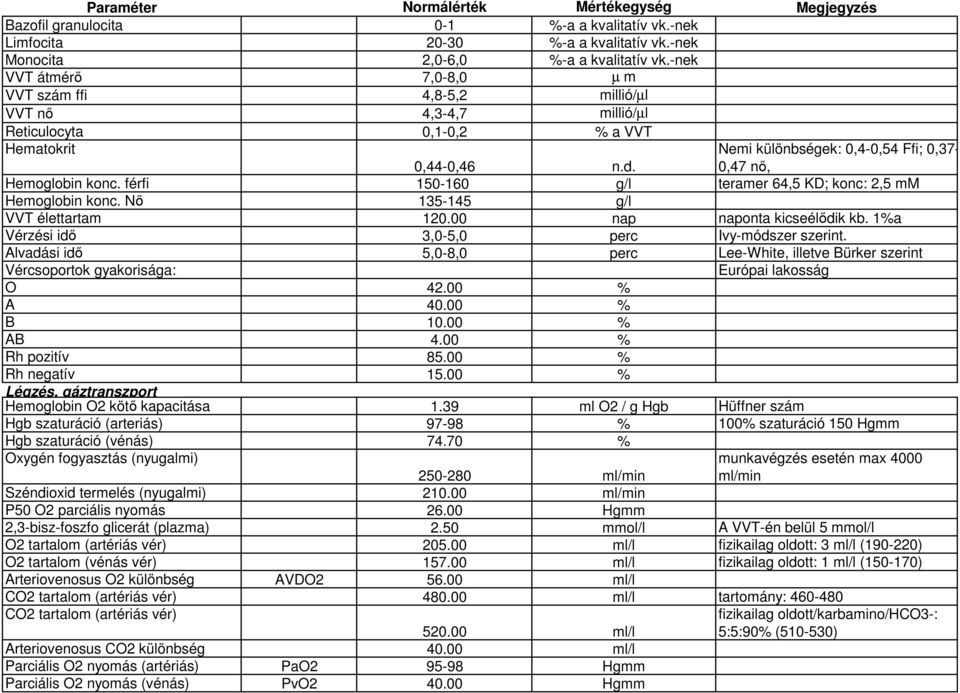 Nemi különbségek: 0,4-0,54 Ffi; 0,37-0,47 nő, Hemoglobin konc. férfi 150-160 g/l teramer 64,5 KD; konc: 2,5 mm Hemoglobin konc. Nő 135-145 g/l VVT élettartam 120.00 nap naponta kicseélődik kb.