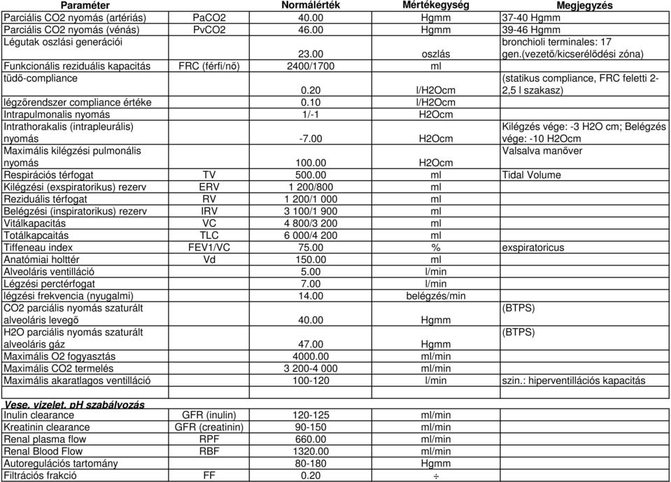 10 l/h2ocm Intrapulmonalis nyomás 1/-1 H2Ocm Intrathorakalis (intrapleurális) nyomás -7.00 H2Ocm Maximális kilégzési pulmonális nyomás 100.00 H2Ocm Respirációs térfogat TV 500.