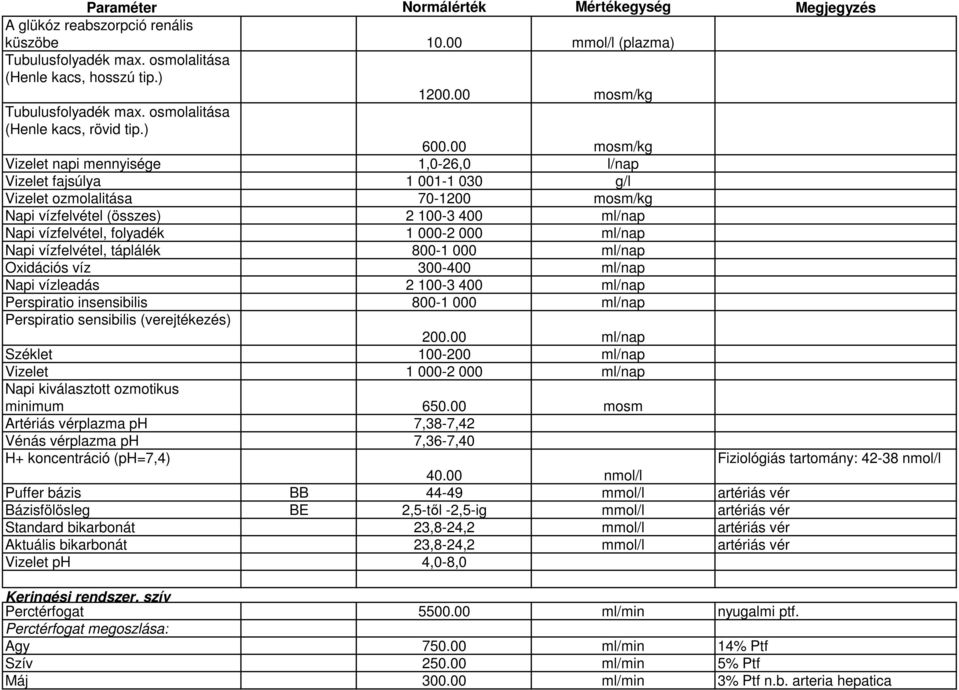 000 ml/nap Napi vízfelvétel, táplálék 800-1 000 ml/nap Oxidációs víz 300-400 ml/nap Napi vízleadás 2 100-3 400 ml/nap Perspiratio insensibilis 800-1 000 ml/nap Perspiratio sensibilis (verejtékezés)