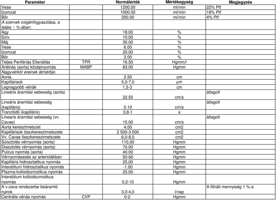 50 cm Kapillárisok 5,0-7,0 µm Legnagyobb vénák 1,5-3 cm Lineáris áramlási sebesség (aorta) átlagolt 22.50 cm/s Lineáris áramlási sebesség átlagolt (kapilláris) 0.
