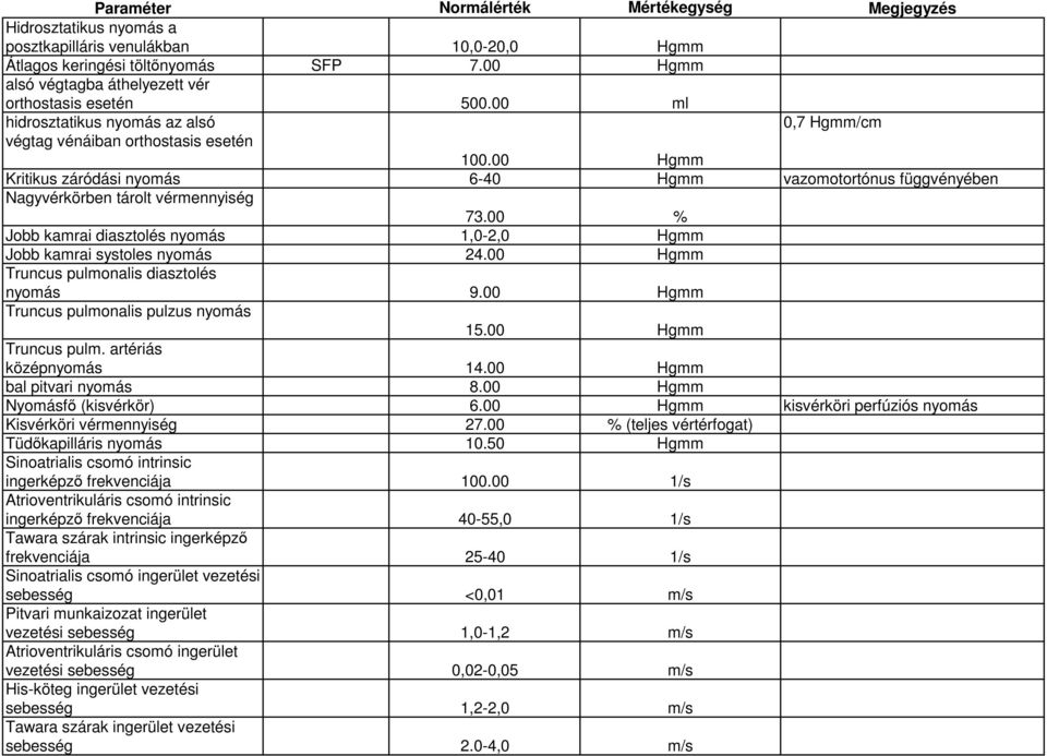 00 % Jobb kamrai diasztolés nyomás 1,0-2,0 Hgmm Jobb kamrai systoles nyomás 24.00 Hgmm Truncus pulmonalis diasztolés nyomás 9.00 Hgmm Truncus pulmonalis pulzus nyomás 15.00 Hgmm Truncus pulm. artériás középnyomás 14.