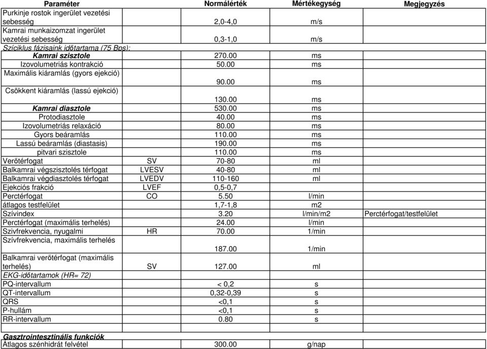 00 ms Izovolumetriás relaxáció 80.00 ms Gyors beáramlás 110.00 ms Lassú beáramlás (diastasis) 190.00 ms pitvari szisztole 110.