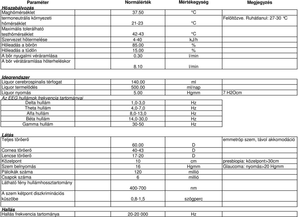 30 l/min A bőr vérátáramlása hőterheléskor 8.10 l/min Idegrendszer Liquor cerebrospinalis térfogat 140.00 ml Liquor termelődés 500.00 ml/nap Liquor nyomás 5.