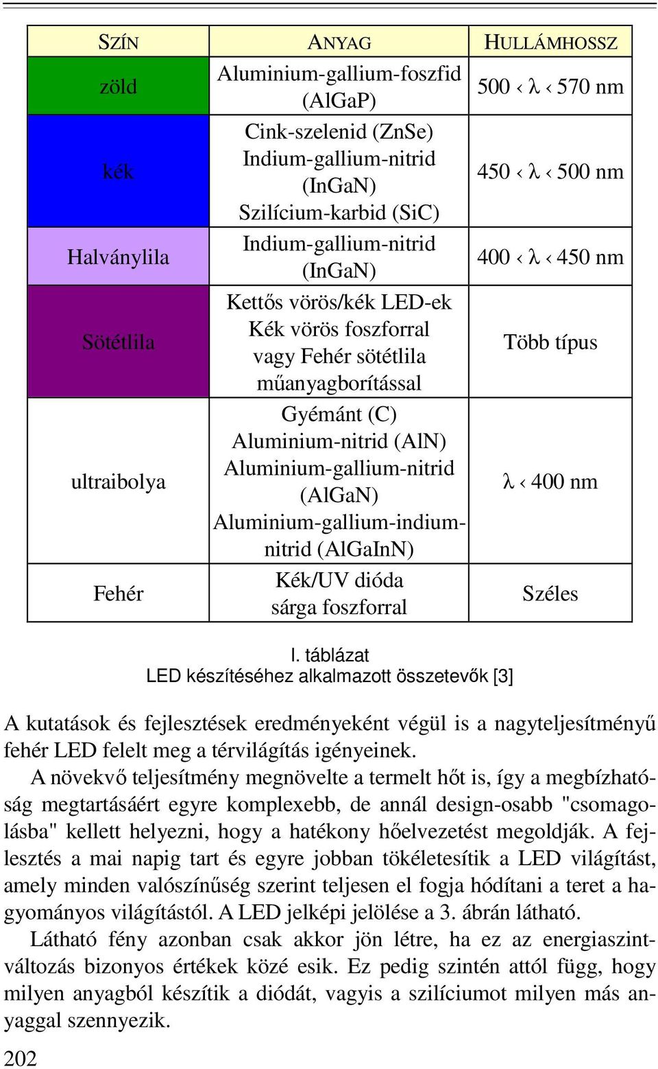 Aluminium-gallium-nitrid λ 400 nm (AlGaN) Aluminium-gallium-indiumnitrid (AlGaInN) Kék/UV dióda Széles sárga foszforral I.