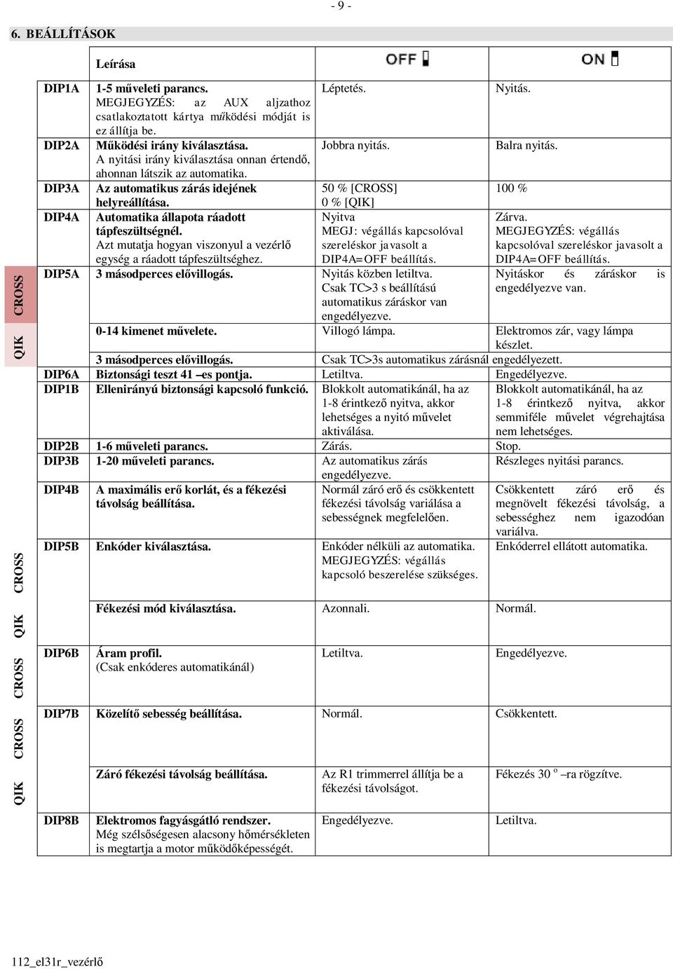 0 % [QIK] DIP4A Automatika állapota ráadott Nyitva tápfeszültségnél. MEGJ: végállás kapcsolóval Azt mutatja hogyan viszonyul a vezérlő szereléskor javasolt a egység a ráadott tápfeszültséghez.