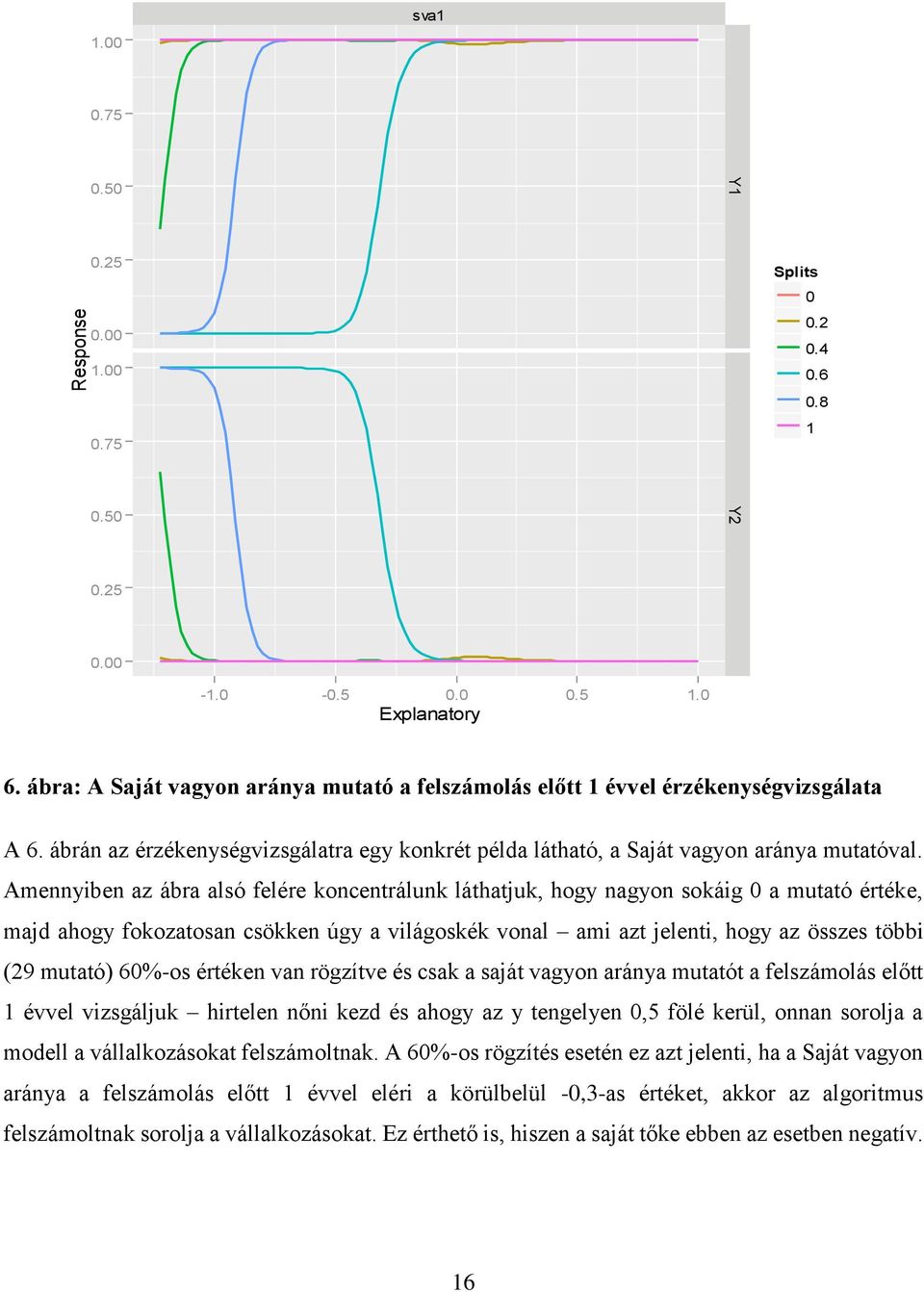 Amennyiben az ábra alsó felére koncentrálunk láthatjuk, hogy nagyon sokáig 0 a mutató értéke, majd ahogy fokozatosan csökken úgy a világoskék vonal ami azt jelenti, hogy az összes többi (29 mutató)