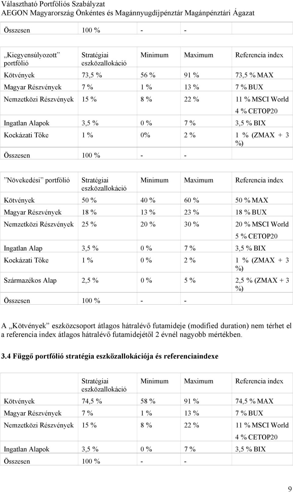 eszközallokáció Minimum Maximum Referencia index Kötvények 50 % 40 % 60 % 50 % MAX Magyar Részvények 18 % 13 % 23 % 18 % BUX Nemzetközi Részvények 25 % 20 % 30 % 20 % MSCI World 5 % CETOP20 Ingatlan