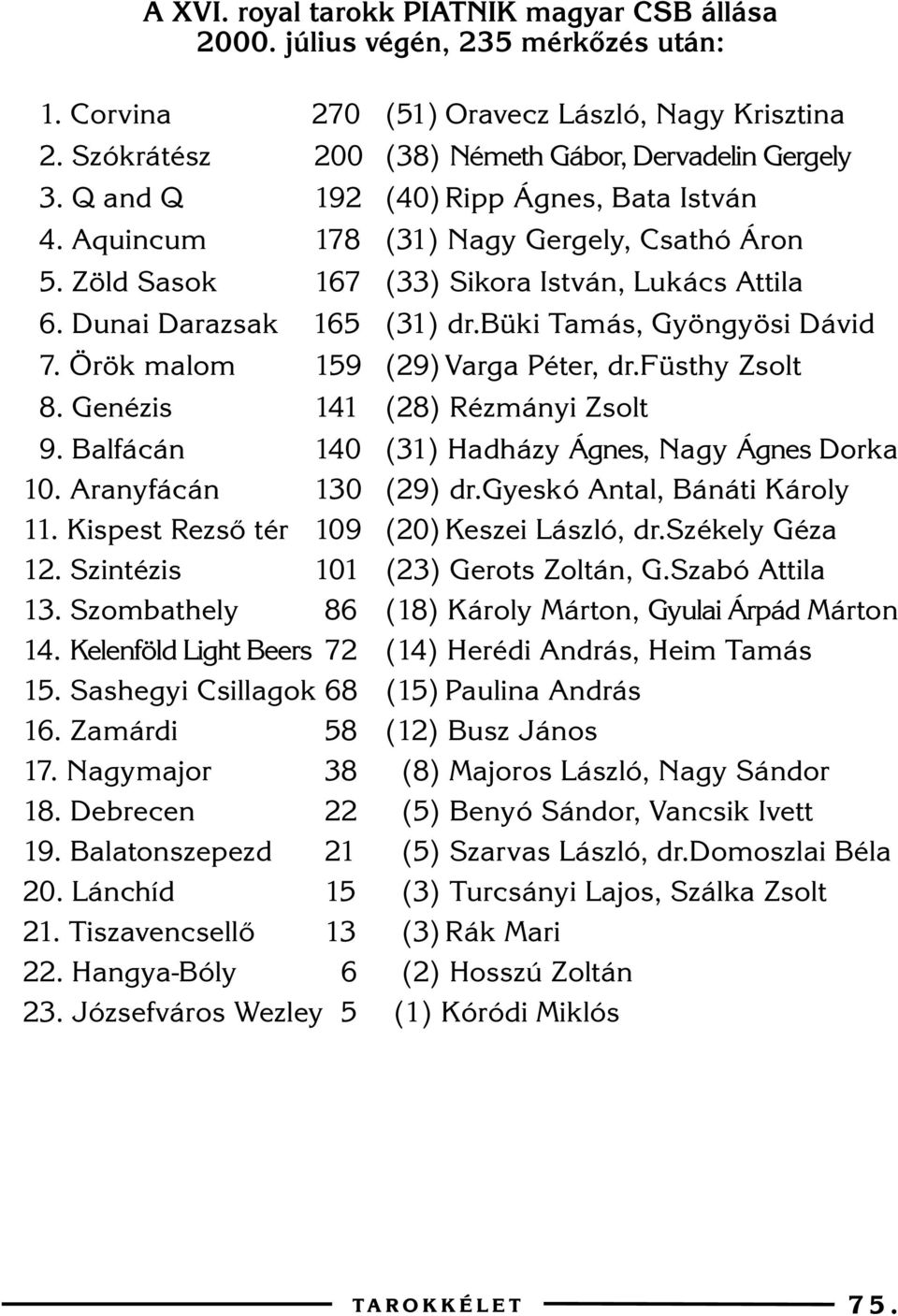 Örök malom 159 (29) Varga Péter, dr.füsthy Zsolt 8. Genézis 141 (28) Rézmányi Zsolt 9. Balfácán 140 (31) Hadházy Ágnes, Nagy Ágnes Dorka 10. Aranyfácán 130 (29) dr.gyeskó Antal, Bánáti Károly 11.