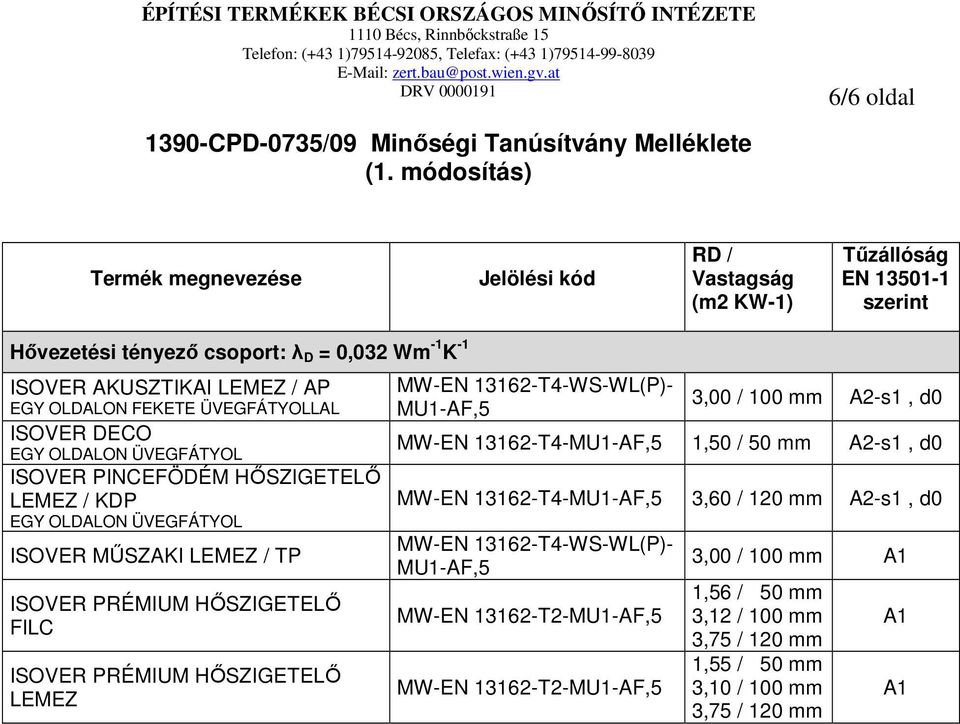 módosítás) Termék megnevezése Jelölési kód RD / Vastagság (m2 KW-1) Tőzállóság EN 13501-1 szerint Hıvezetési tényezı csoport: λ D = 0,032 Wm -1 K -1 ISOVER AKUSZTIKAI LEMEZ / AP EGY OLDALON FEKETE