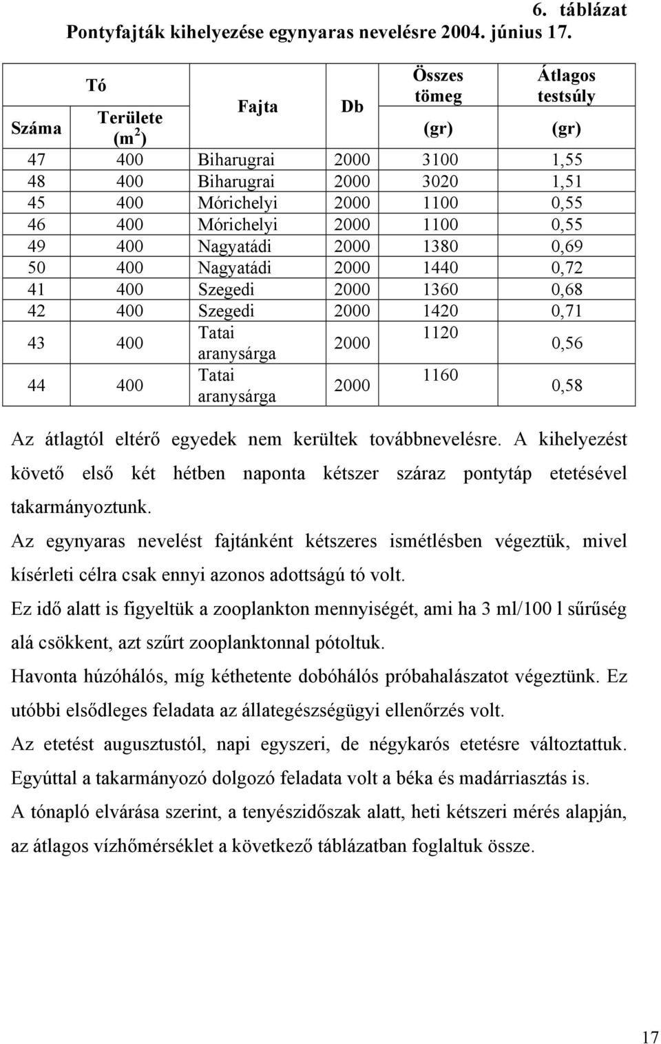 49 400 Nagyatádi 2000 1380 0,69 50 400 Nagyatádi 2000 1440 0,72 41 400 Szegedi 2000 1360 0,68 42 400 Szegedi 2000 1420 0,71 43 400 44 400 Tatai aranysárga Tatai aranysárga 2000 2000 1120 1160 0,56