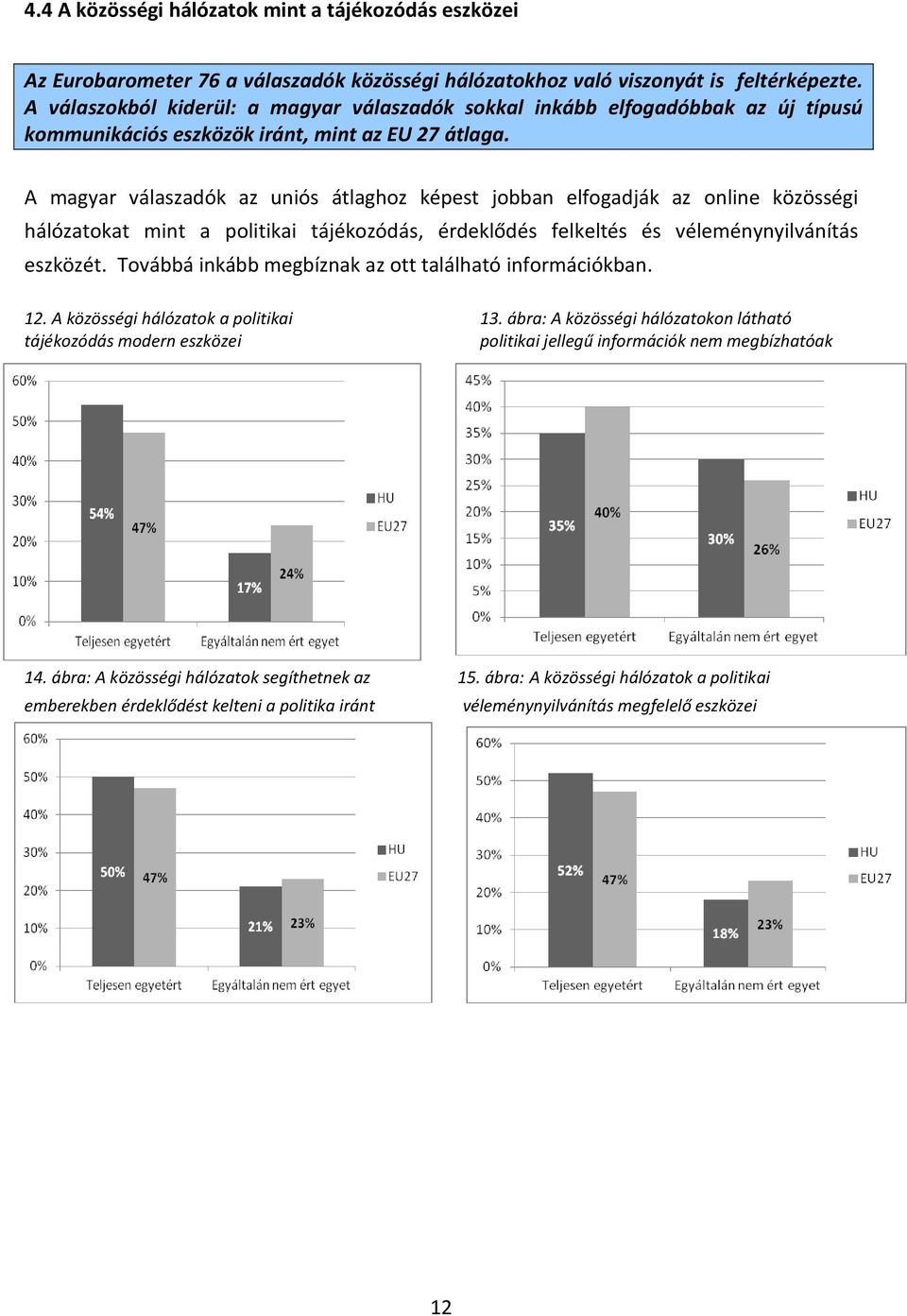 A magyar válaszadók az uniós átlaghoz képest jobban elfogadják az online közösségi hálózatokat mint a politikai tájékozódás, érdeklődés felkeltés és véleménynyilvánítás eszközét.