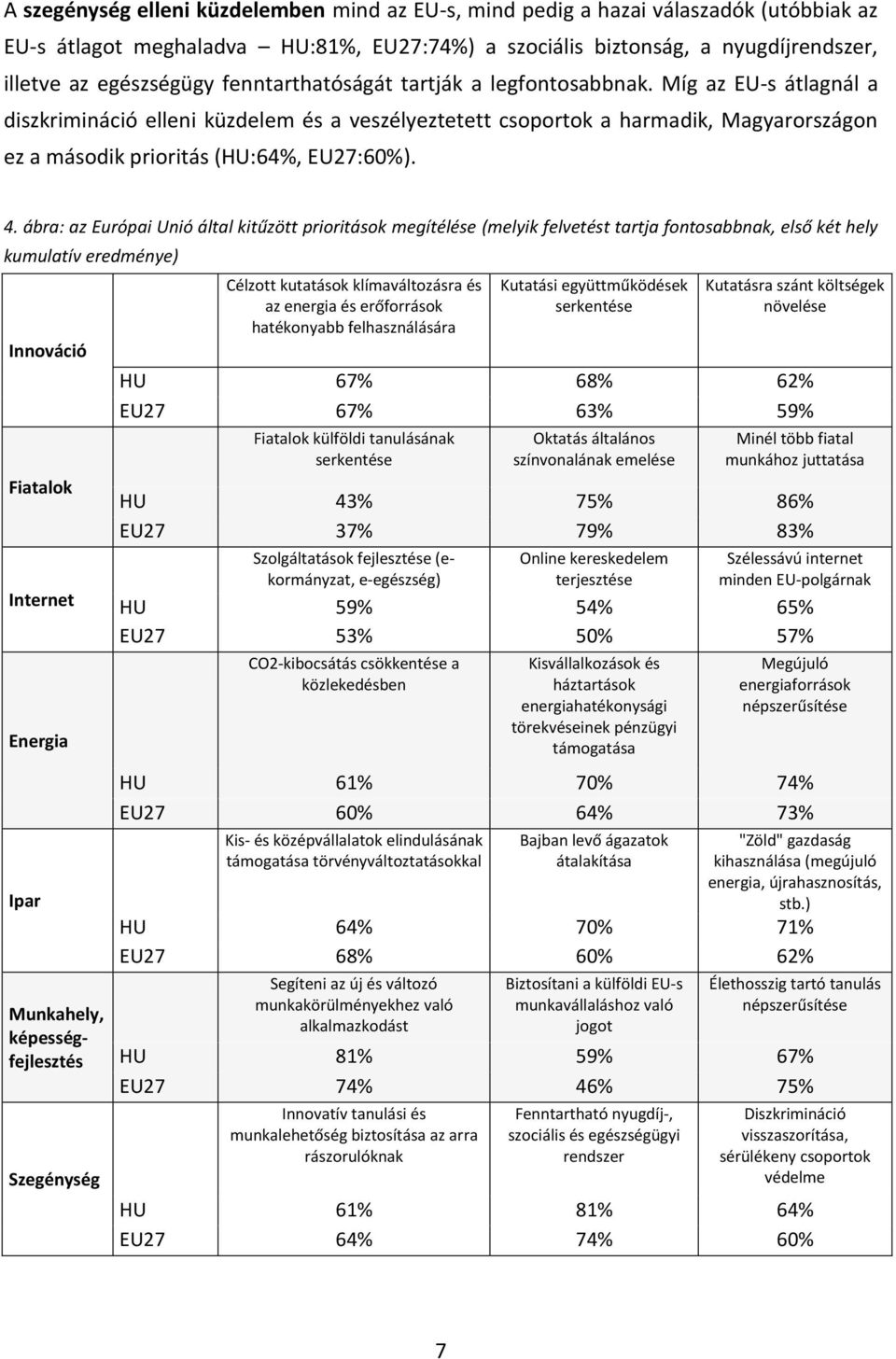 4. ábra: az Európai Unió által kitűzött prioritások megítélése (melyik felvetést tartja fontosabbnak, első két hely kumulatív eredménye) Innováció Fiatalok Internet Energia Ipar Munkahely,