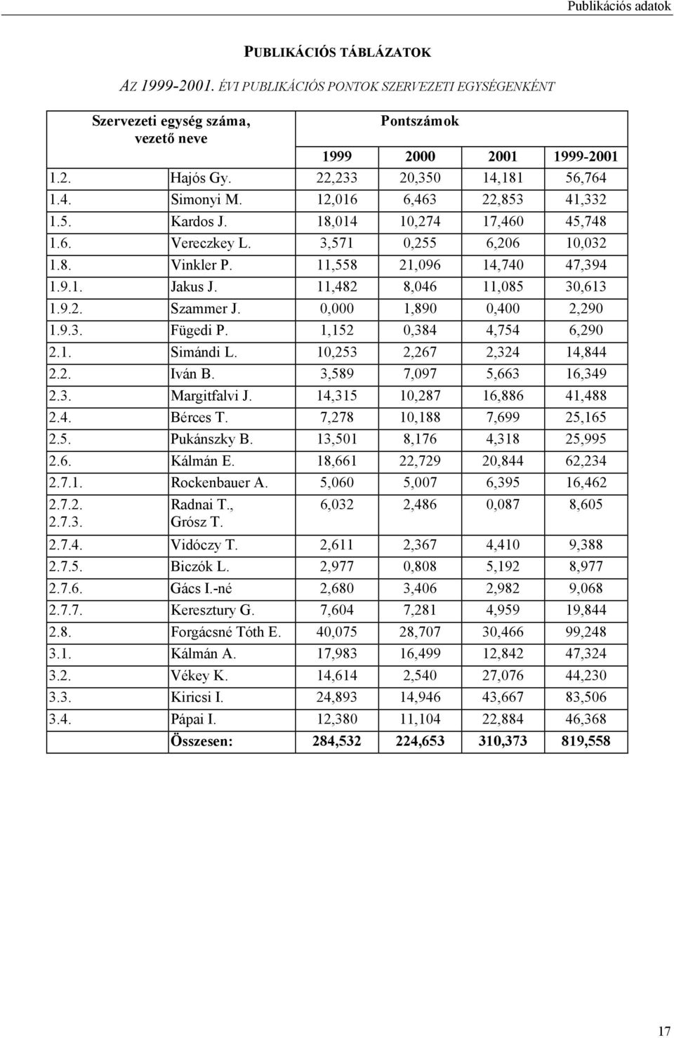 11,558 21,096 14,740 47,394 1.9.1. Jakus J. 11,482 8,046 11,085 30,613 1.9.2. Szammer J. 0,000 1,890 0,400 2,290 1.9.3. Fügedi P. 1,152 0,384 4,754 6,290 2.1. Simándi L. 10,253 2,267 2,324 14,844 2.2. Iván B.